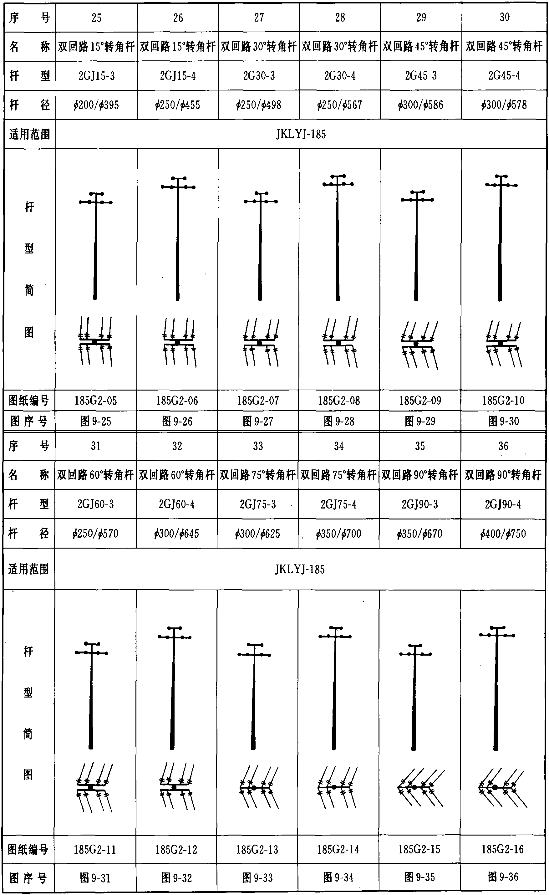 表1-7 圓錐形鋼桿多回路同桿架設(shè)高壓桿型一覽表